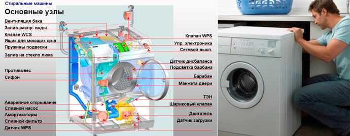 Ремонт стиральных машин своими руками: базовые поломки и устранение неисправностей
