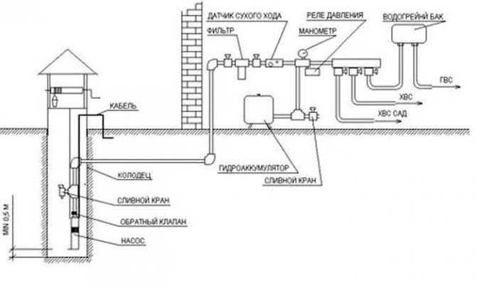 Водопровод на даче из колодца: простая схема водоснабжения, как сделать, схема + фото