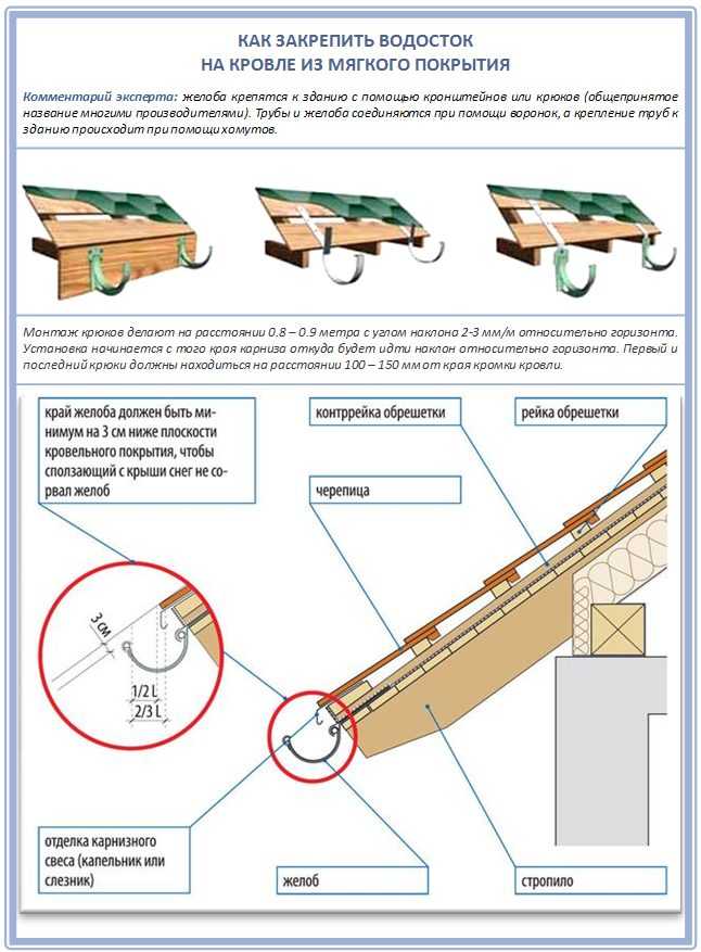 Как правильно крепить водосток: инструкция по монтажу желобов к крыше / водостоки / системы канализации / публикации / санитарно-технические работы