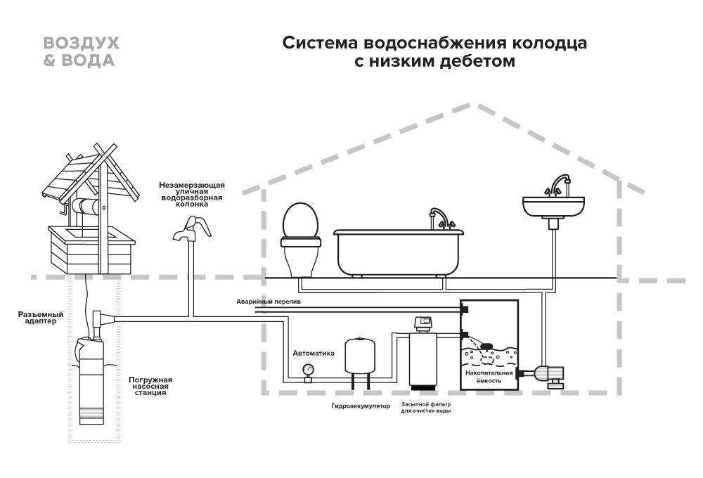 Водоснабжение частного дома из скважины: проектирование и обустройство своими руками