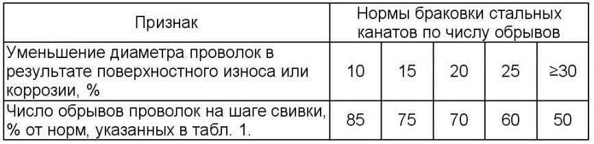 Браковка строп: нормы, правила, порядок
