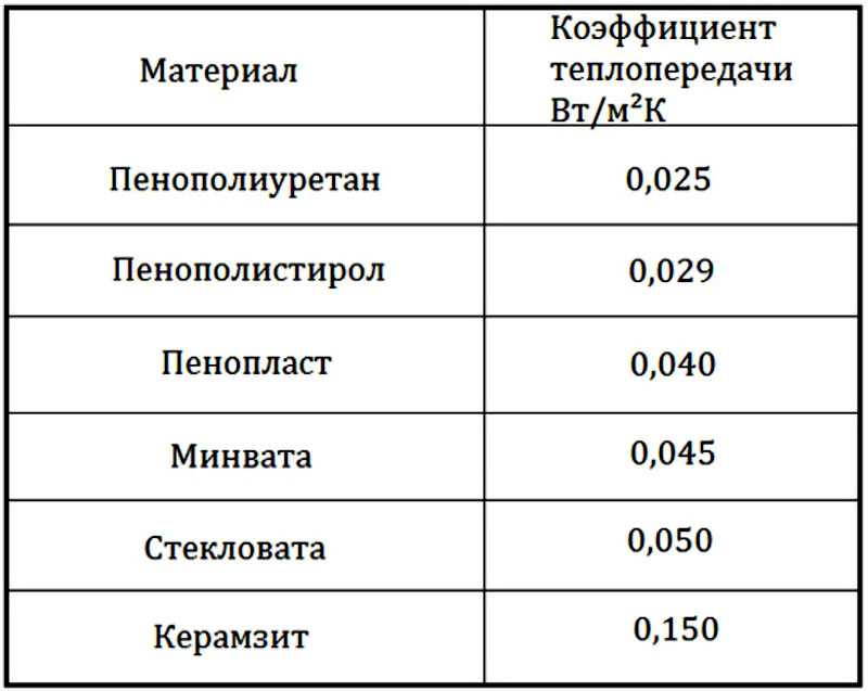 Коэффициент теплопередачи материалов таблица