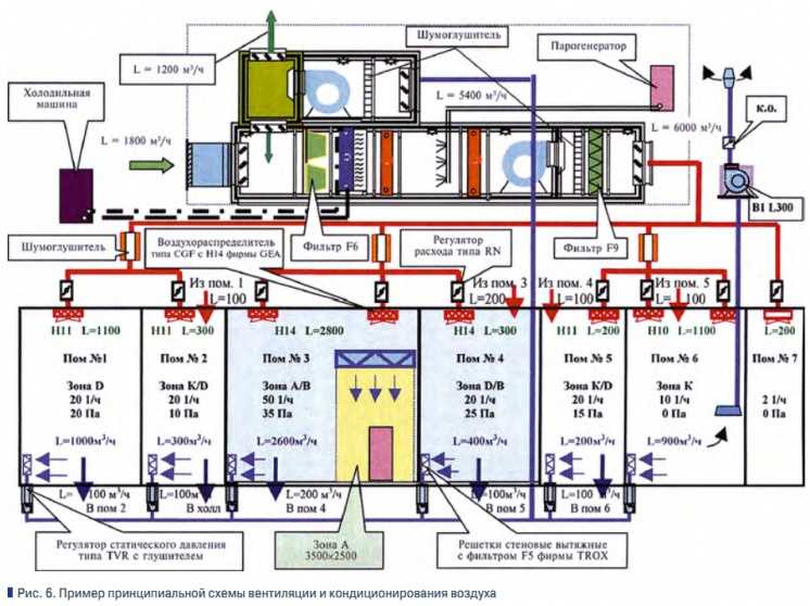 Проектирование систем вентиляции: составление план и расчет