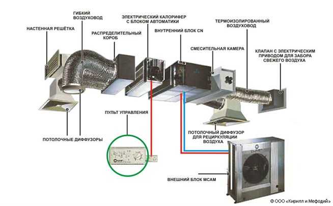 Особенности установки кондиционера на утепленных и вентилиру...