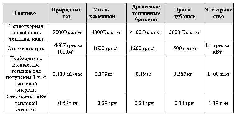 Теплотворность различных видов топлива: сравнение топлива по теплоте сгорания + таблица теплотворности. удельная теплота сгорания топлива и горючих материалов