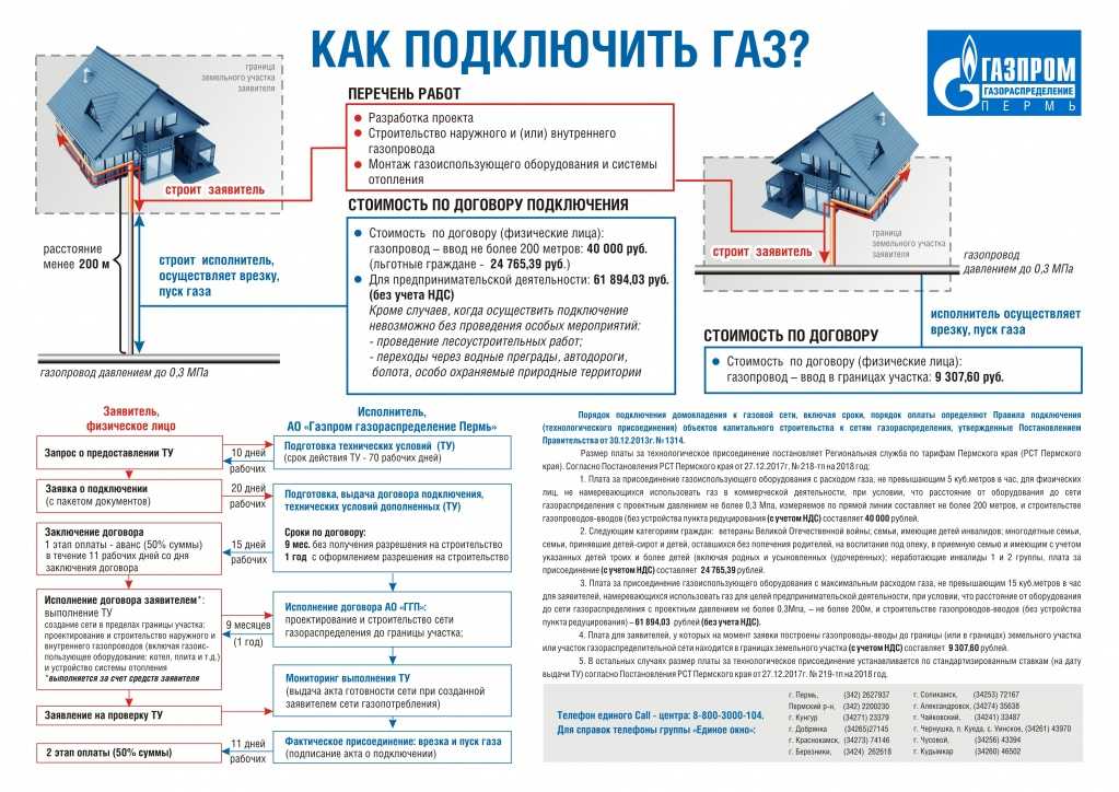 Оформление газовых документов: порядок действий для заключения договора на газификацию