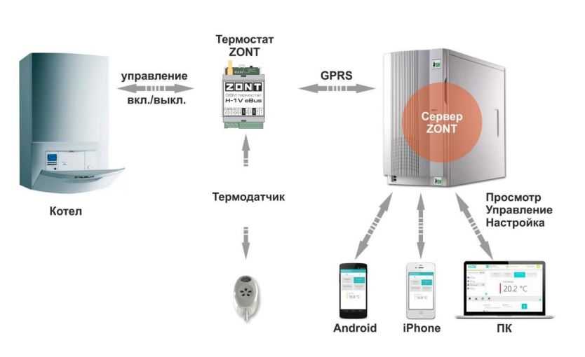 Управление котлом через телефон с помощью gsm-модуля: принцип и особенности -