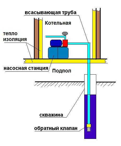 Полная схема подключения насосной станции к колодцу: выбор материалов и правила монтажа