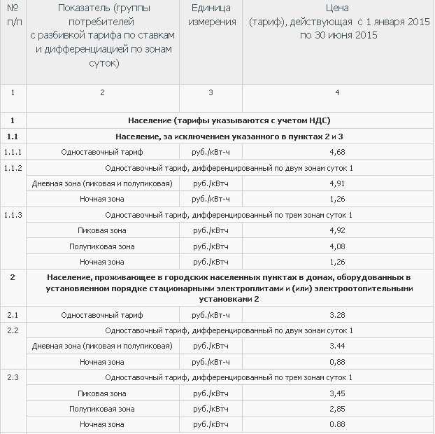 Тарифы на электроэнергию в 2021 году в москве и московской области