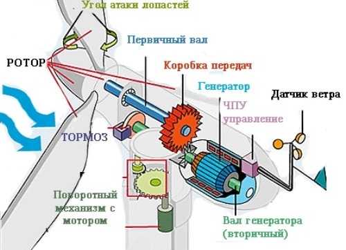 Ветровые генераторы: обзор, принцип работы, конструкция и устройство