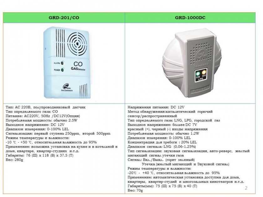 Датчик угарного газа (co) для дома со звуковой сигнализацией: где устанавливать и как замерять, распечатать плакаты/памятки