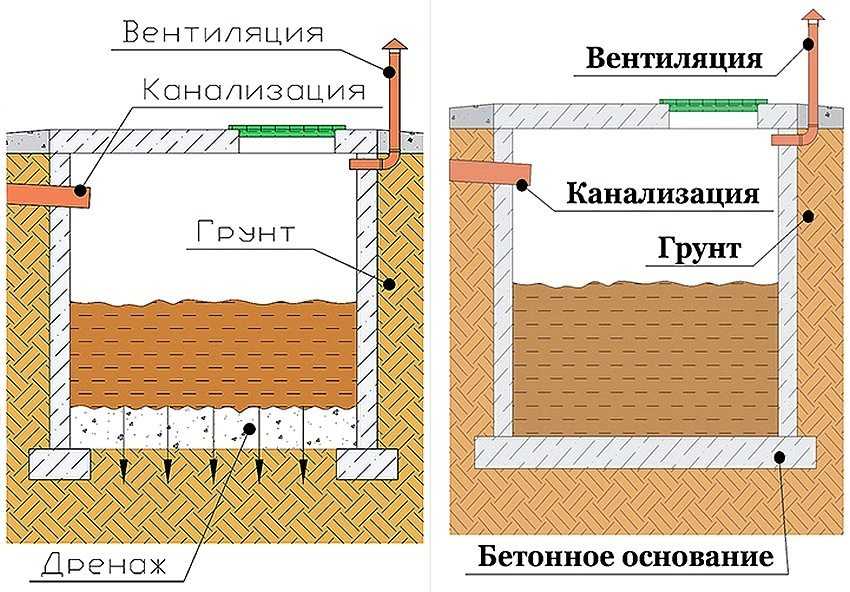 Выгребная яма с переливом: принцип работы и схемы сооружения