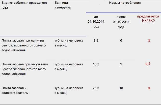 Нормативы потребления в городе москва по коммунальным услугам