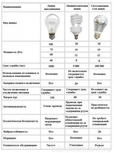 Лампа днат: технические характеристики, натриевая, расшифровка, срок службы