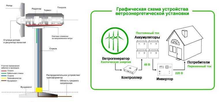 Ветровые генераторы: обзор, принцип работы, конструкция и устройство :: syl.ru