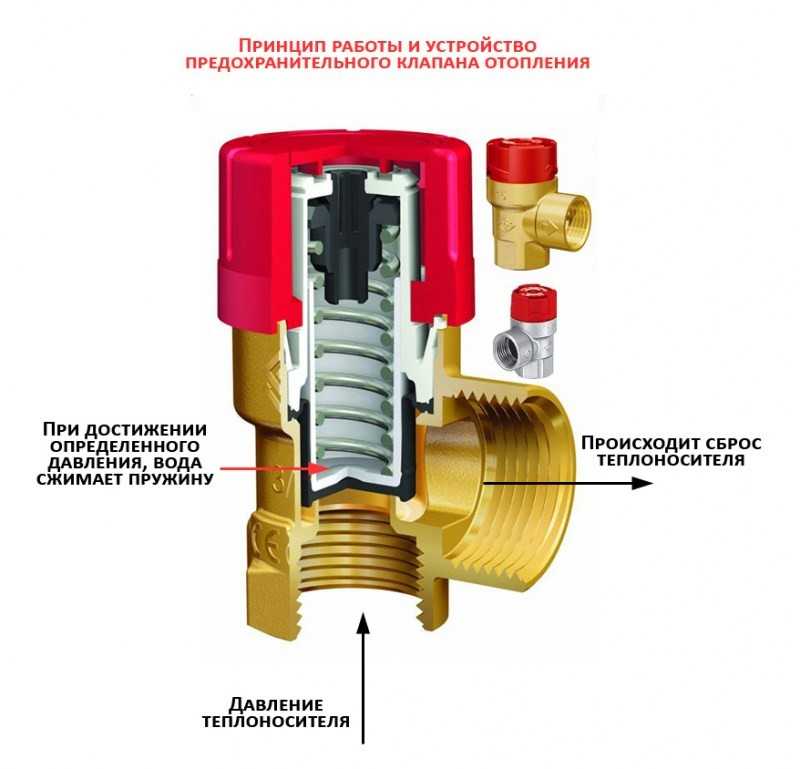 Как подобрать предохранительный клапан для системы отопления? - сантехника, отопление и водоснабжение