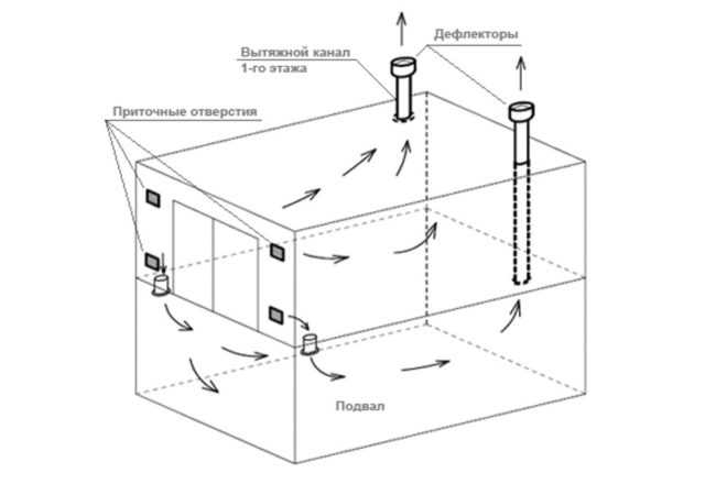 Вентиляция цокольного этажа: естественная приточно-вытяжная и принудительная система