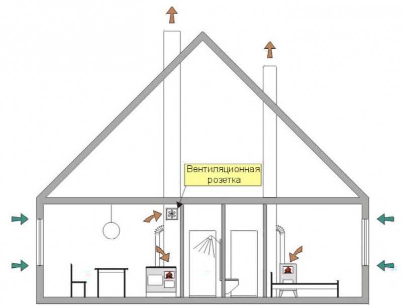 Вентиляция в двухэтажном частном доме: варианты организации безотказного воздухообмена