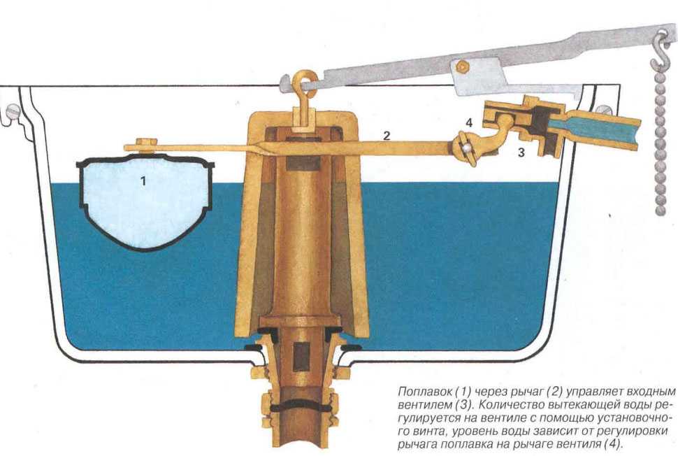 Клапан для унитаза: виды клапанов и особенности их монтажа. установка и настройка впускного клапана