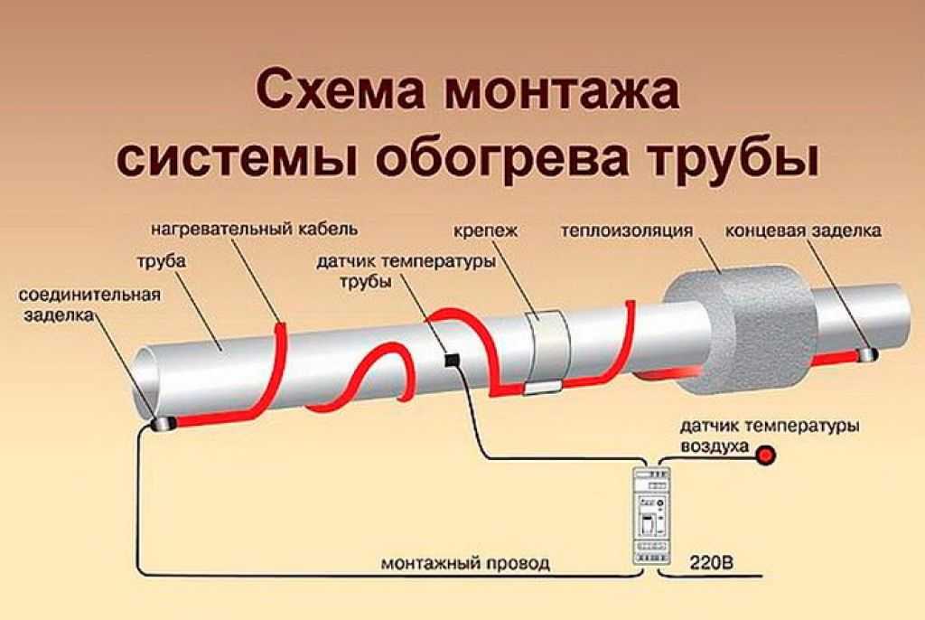 Греющий кабель для канализации - защита коммуникаций от морозов