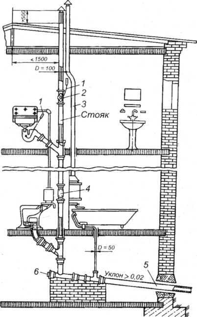 Фановая труба и клапан для канализации, что это: техническое описание и правила монтажа, полезные советы