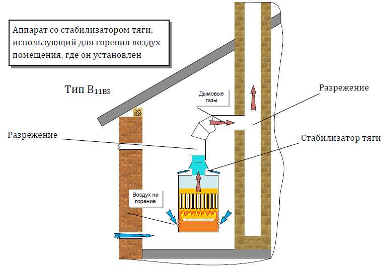 Требования к вентиляции газовой котельной: нормативы и особенности сборки системы