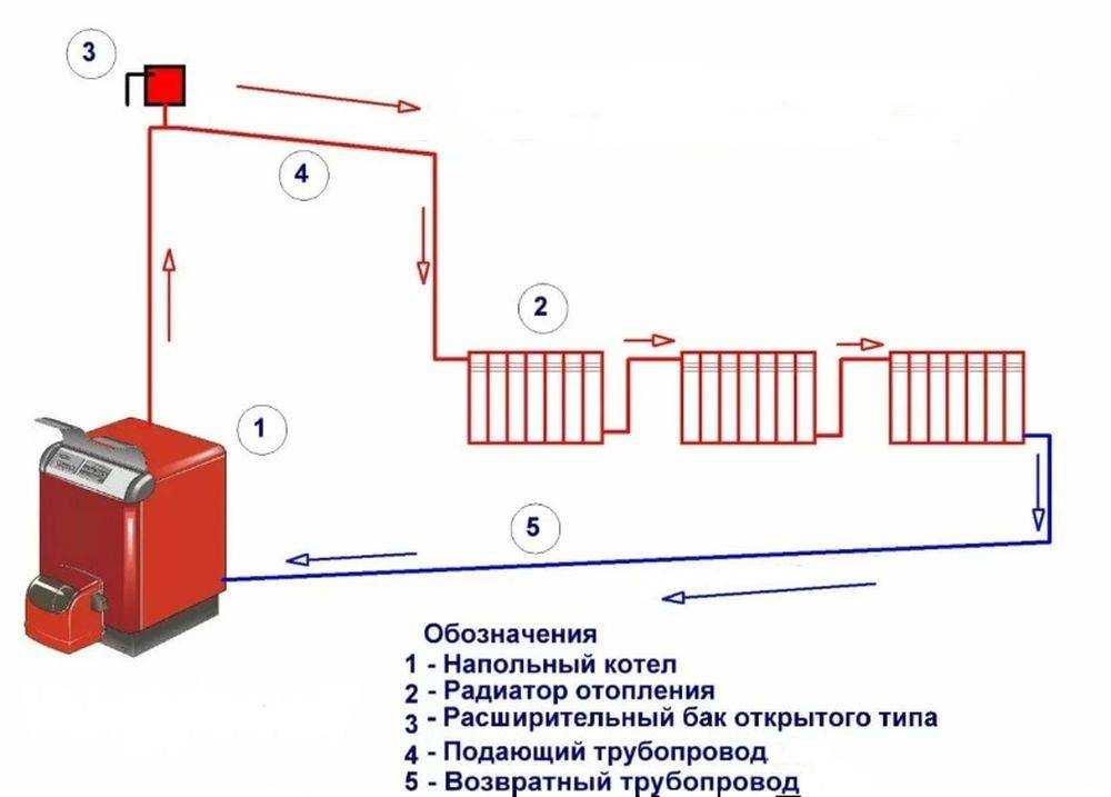 Установка расширительного бака в системе отопления, схема подключения, как правильно установить на крепления, где устанавливается