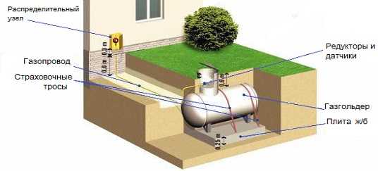Как установить газгольдер: нормы и правила, основные этапы выполнения работ и стоимость установки газгольдера
