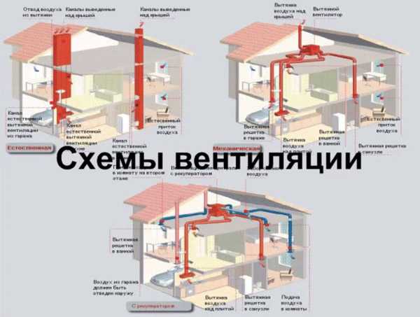 Вентиляция в частном доме: принцип работы приточной и вытяжной вентиляции + рекомендации по обустройству