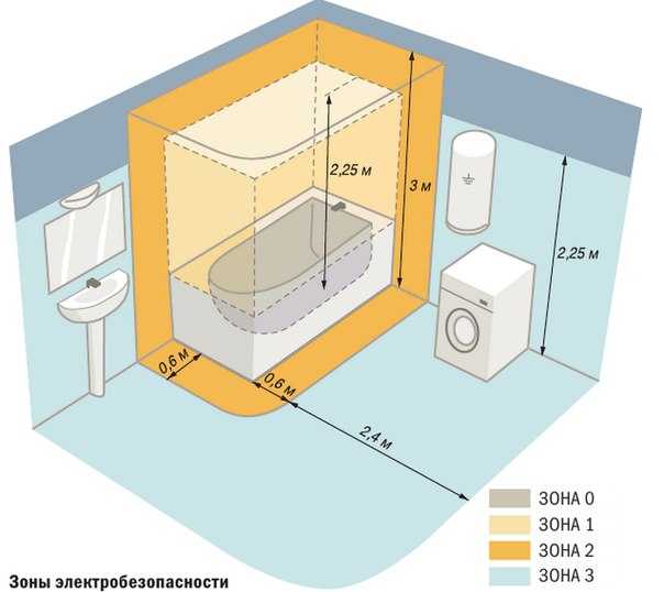 Установка розеток в ванной: нормы электропроводки - smallinterior