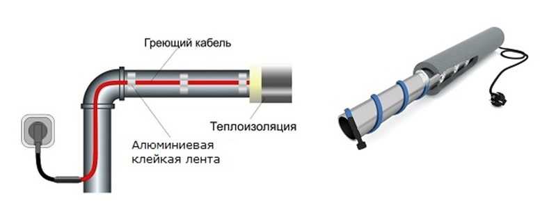 Греющий кабель внутри трубы: виды, самогреющийся для водопровода с питьевой водой для внутреннего обогрева водопроводных труб