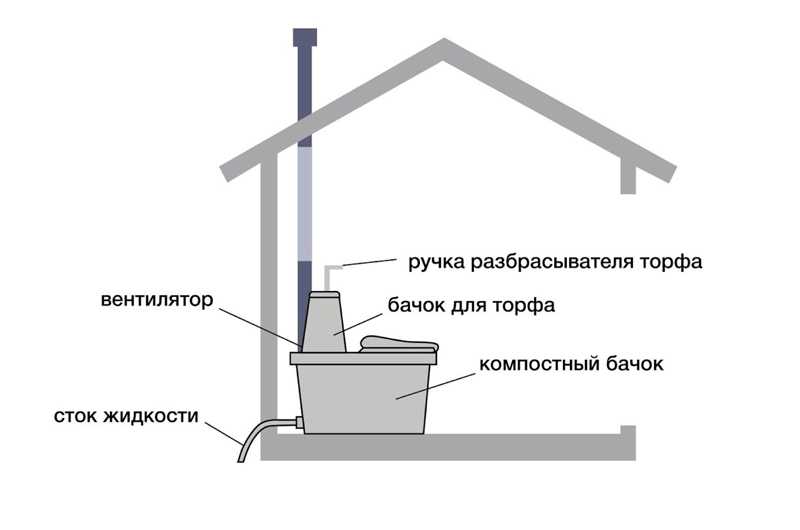 Дачный унитаз для уличного туалета и установка на даче
