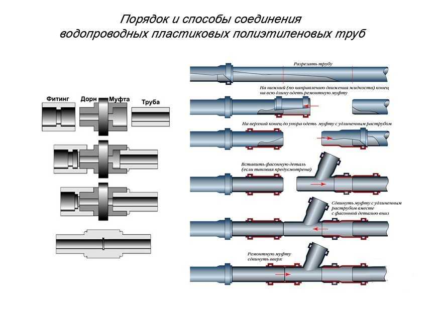Резьбовое соединение труб: виды трубных соединений, трубопроводы высокого давления