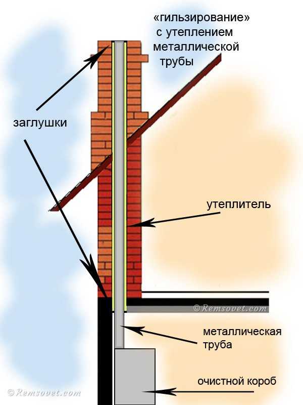 Теплоизоляция печной трубы: утепление дымовой трубы, негорючая теплоизоляция, как обмотать трубу утеплителем