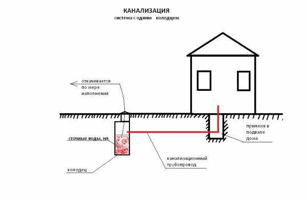 Выгребная яма: санитарные нормы и правила | канализация строй