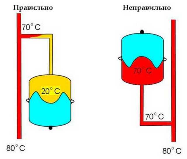 Расчёт расширительного бака для закрытой системы отопления: какую схему выбрать