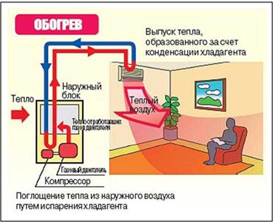 Как включить кондиционер на тепло: инструкция по запуску обогрева, особенности режима и его запуска