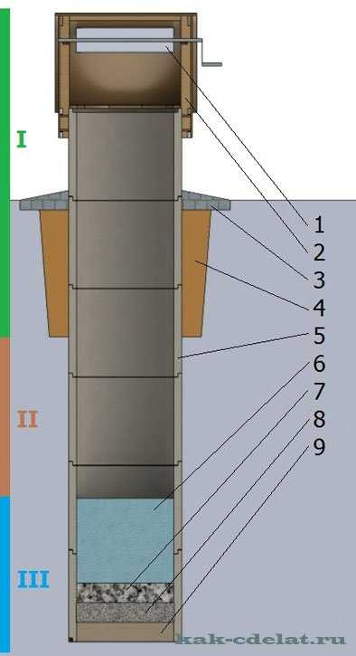 Возведение своими руками колодца из бетонных колец: особенности монтажа конструкции