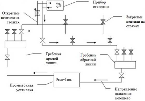 Гидропневматическая  промывка систем отопления, инструкция